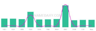 The popularity and usage trend of the name Satbir Over Time