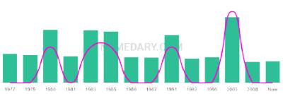The popularity and usage trend of the name Satinder Over Time