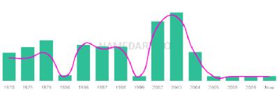 The popularity and usage trend of the name Sativa Over Time