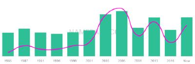 The popularity and usage trend of the name Saulo Over Time