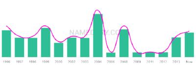 The popularity and usage trend of the name Saurav Over Time