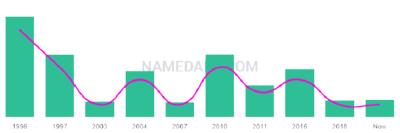 The popularity and usage trend of the name Savan Over Time