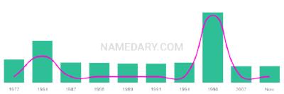 The popularity and usage trend of the name Savita Over Time