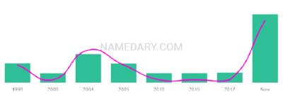 The popularity and usage trend of the name Sayge Over Time