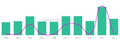 The popularity and usage trend of the name Sayyid Over Time