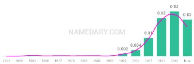 The popularity and usage trend of the name Scarlet Over Time