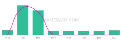 The popularity and usage trend of the name Scheryl Over Time