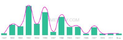 The popularity and usage trend of the name Schyler Over Time