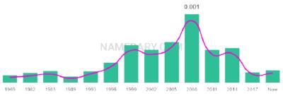 The popularity and usage trend of the name Seanna Over Time