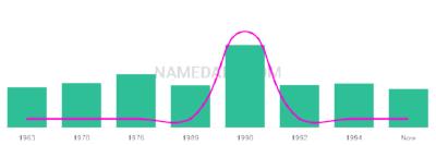 The popularity and usage trend of the name Seanne Over Time