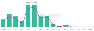 The popularity and usage trend of the name Season Over Time