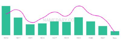 The popularity and usage trend of the name Sedonia Over Time