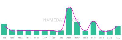 The popularity and usage trend of the name Seham Over Time