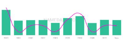 The popularity and usage trend of the name Seidy Over Time