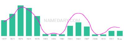 The popularity and usage trend of the name Seiji Over Time
