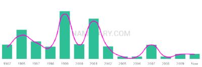 The popularity and usage trend of the name Seirra Over Time