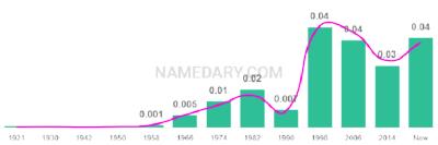 The popularity and usage trend of the name Selena Over Time