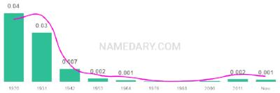 The popularity and usage trend of the name Selma Over Time