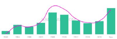 The popularity and usage trend of the name Selvin Over Time