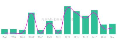 The popularity and usage trend of the name Sem Over Time