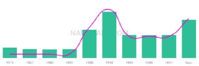The popularity and usage trend of the name Semra Over Time