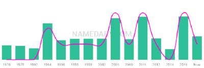 The popularity and usage trend of the name Seoras Over Time