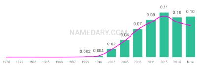 The popularity and usage trend of the name Serenity Over Time