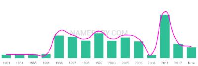 The popularity and usage trend of the name Sergey Over Time