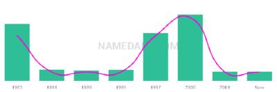 The popularity and usage trend of the name Serrina Over Time