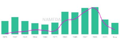 The popularity and usage trend of the name Servando Over Time