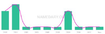 The popularity and usage trend of the name Seryna Over Time