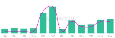 The popularity and usage trend of the name Sevan Over Time