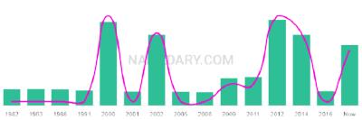 The popularity and usage trend of the name Severin Over Time