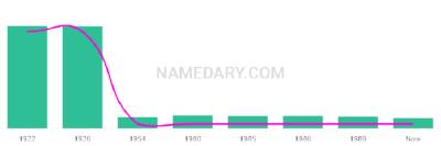 The popularity and usage trend of the name Severino Over Time
