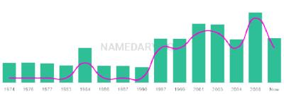 The popularity and usage trend of the name Shabir Over Time