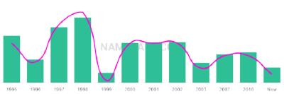 The popularity and usage trend of the name Shadman Over Time