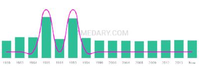 The popularity and usage trend of the name Shael Over Time