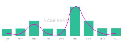 The popularity and usage trend of the name Shaelin Over Time