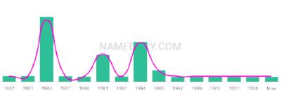 The popularity and usage trend of the name Shaena Over Time