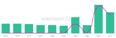 The popularity and usage trend of the name Shagufta Over Time