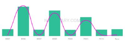 The popularity and usage trend of the name Shahbaaz Over Time