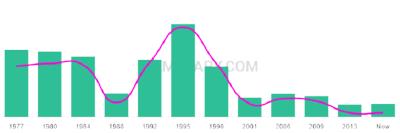 The popularity and usage trend of the name Shaheed Over Time