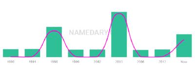 The popularity and usage trend of the name Shahil Over Time