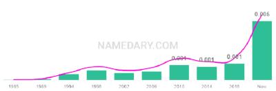 The popularity and usage trend of the name Shai Over Time