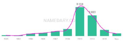 The popularity and usage trend of the name Shaila Over Time