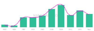 The popularity and usage trend of the name Shaima Over Time