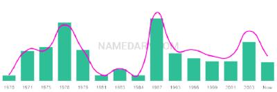 The popularity and usage trend of the name Shain Over Time