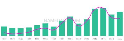 The popularity and usage trend of the name Shaindel Over Time