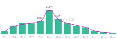 The popularity and usage trend of the name Shakayla Over Time