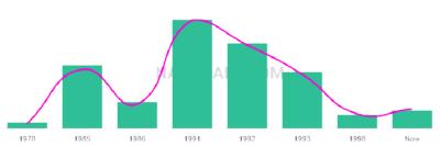 The popularity and usage trend of the name Shakela Over Time